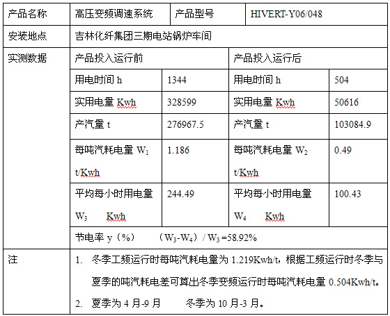 CSR200B罗茨风机变频调速系统的基本原理(图1)