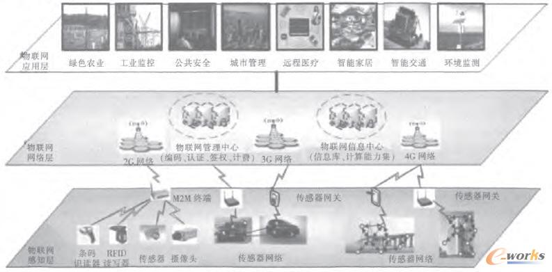 物联网智能监控系统的系统组成及功能介绍(图1)